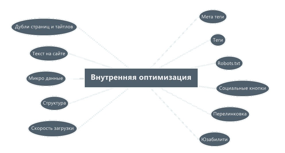 внутренняя оптимизация сайта